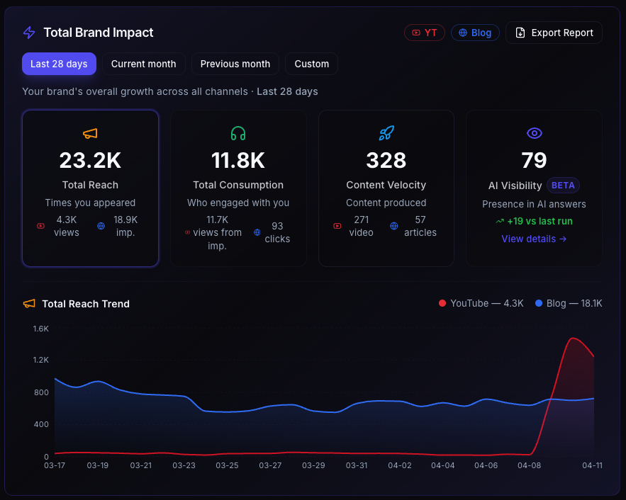 BeKnow Content Intelligence Platform — Client Workspace with Semantic Editor and NLP scoring
